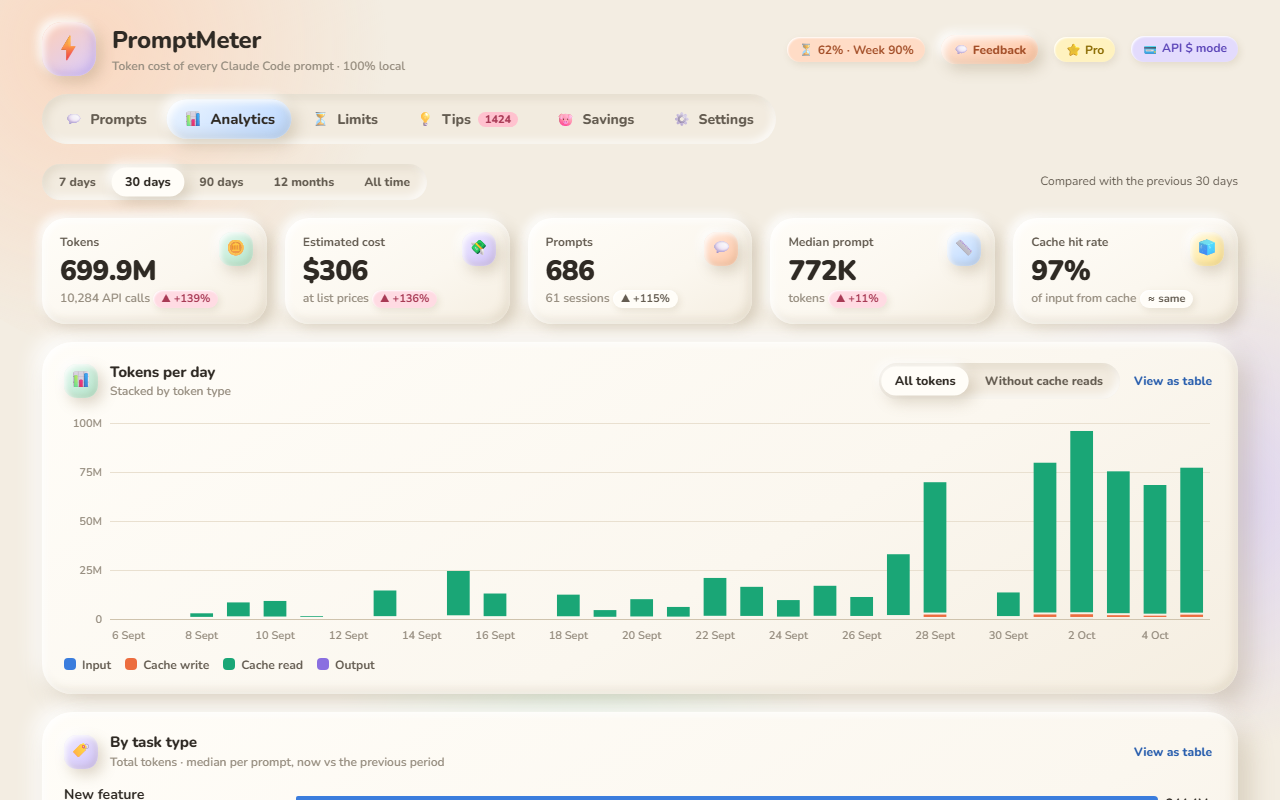 Analytics compared with the previous period, and tokens by task type